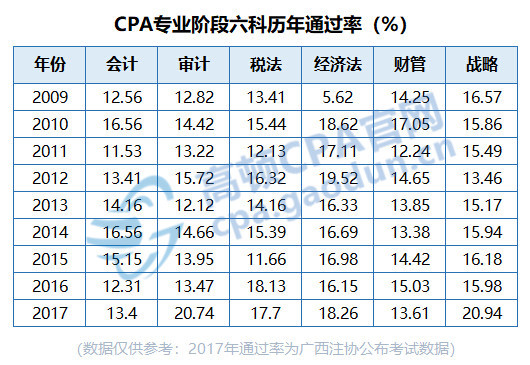 自學(xué)cpa考試能通過率高嗎？自學(xué)考cpa靠不靠譜？