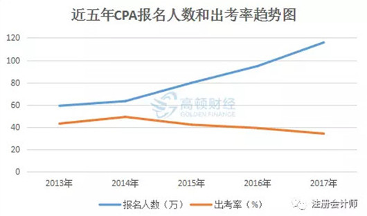 自學(xué)cpa考試能通過率高嗎？自學(xué)考cpa靠不靠譜？