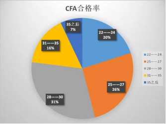 CFA考試