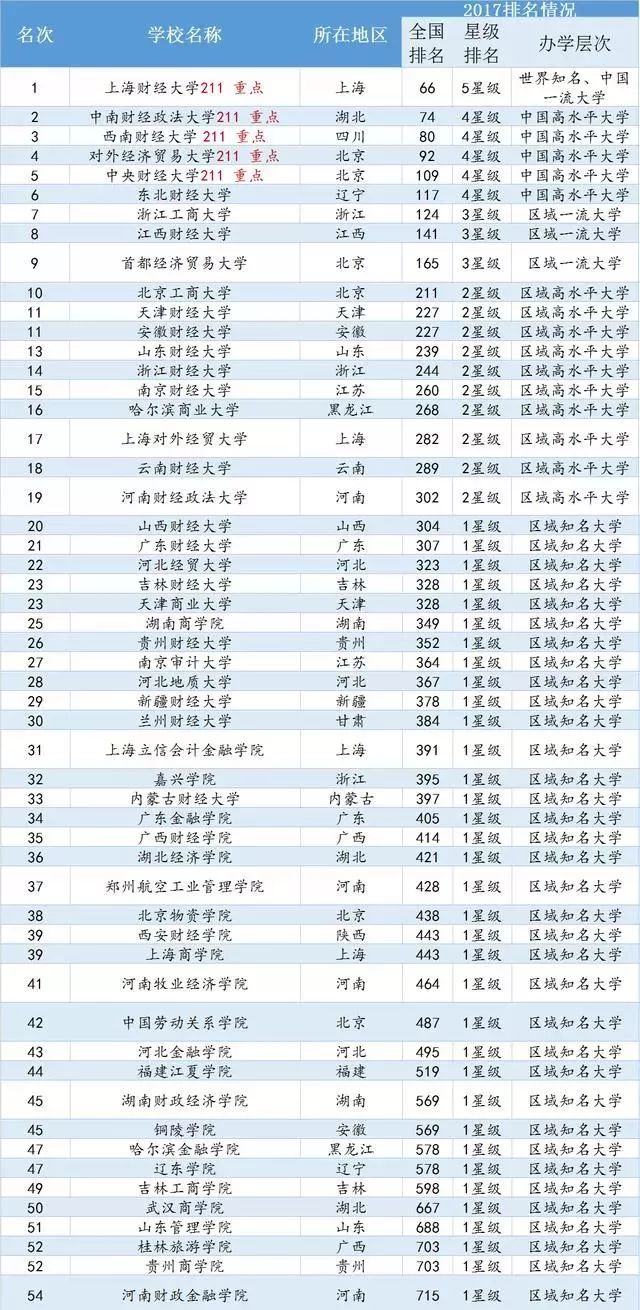 中国财经大学排行榜