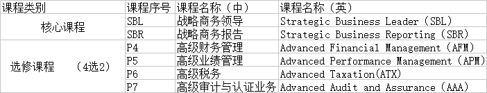 ACCA14門考試科目，具體包括哪些？