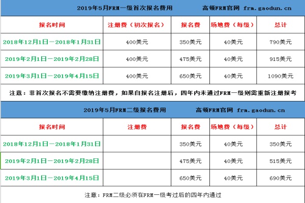 2019年frm考試報名費用