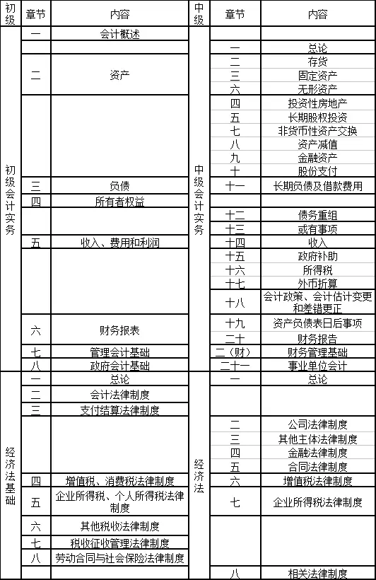 初级会计职称章节目录