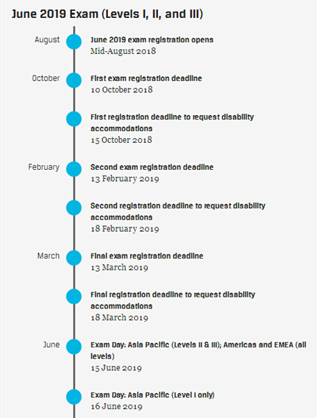 2019年6月cfa報名第二階段截止日期