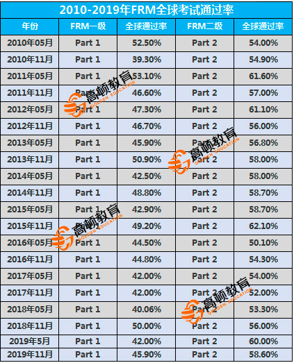 FRM一級通過率