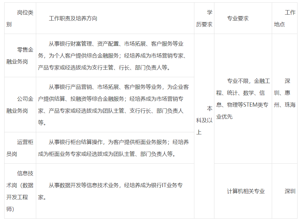 招商銀行深圳分行招聘啟事