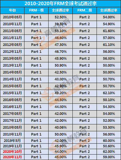 FRM通过率