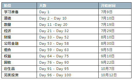 cfa一级学习