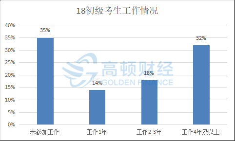 2018年初級會計考生工作情況