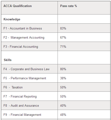 ACCA考试通过率