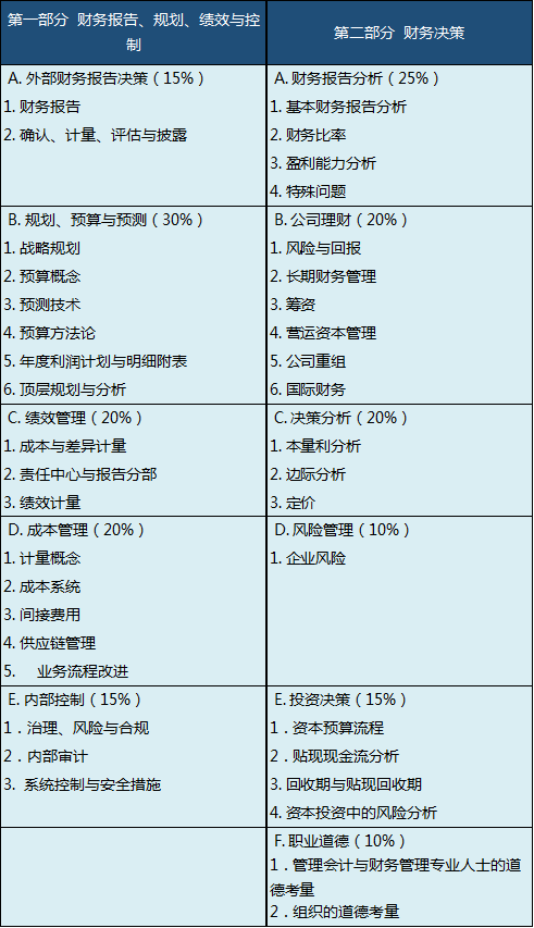 注冊管理會計師考試科目