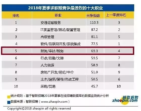 2018年夏季求职竞争最激烈的十大职业