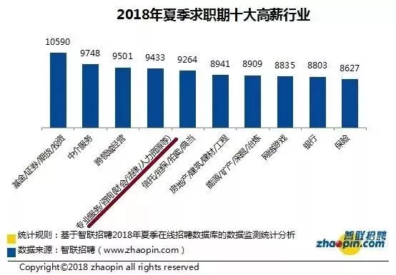 2018夏季求职期十大高薪行业