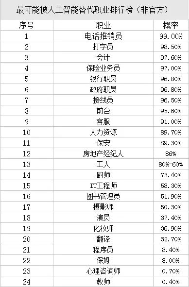 最可能被人工智能替代智能工业排行榜