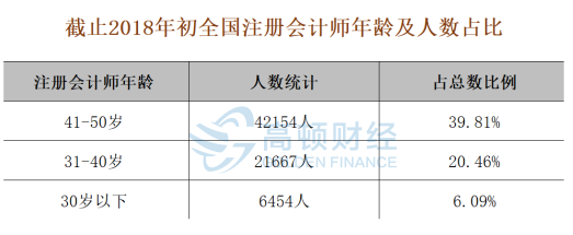 35岁后不要考注会了