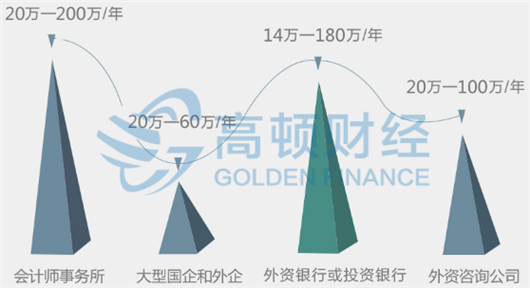 注册会计师待遇前景