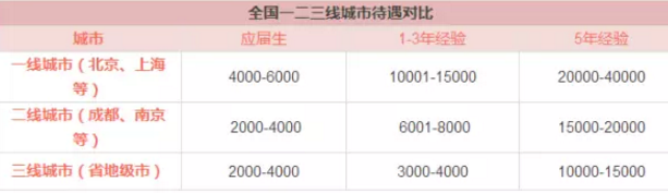 不同城市注冊會計師薪資