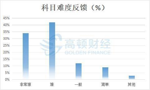 cpa考試科目難易程度