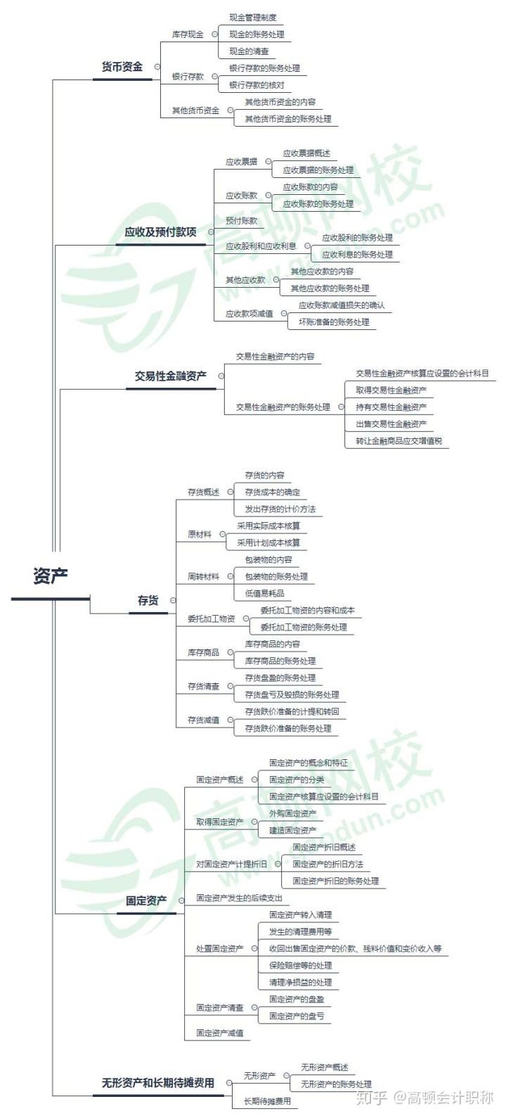 思维 导图