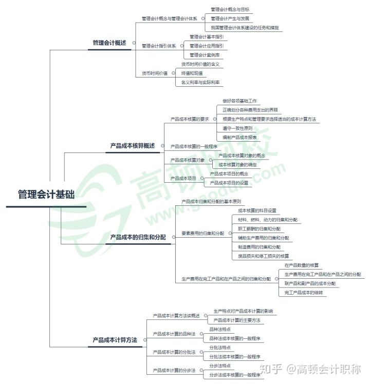 管理会计基础思维导图