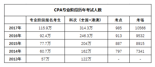 第一次考注會怎么搭配