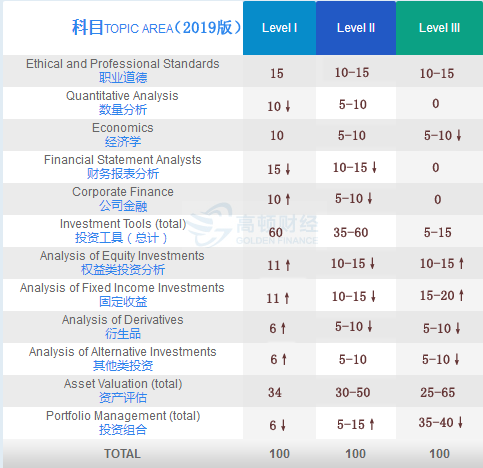 2019CFA三級權重