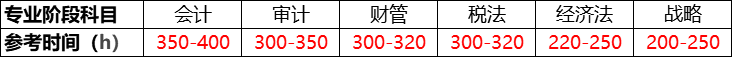 注會1500小時時間分配，這樣來更靠譜！