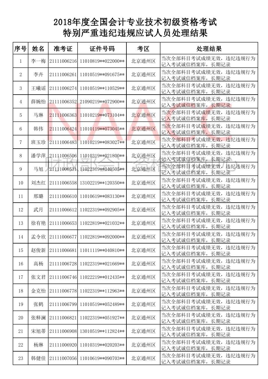 2018年初级会计考试特别严重违纪违规应试人员处理结果