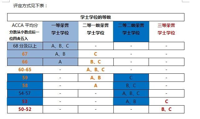 OBU學(xué)士學(xué)位等級評分標(biāo)準(zhǔn)