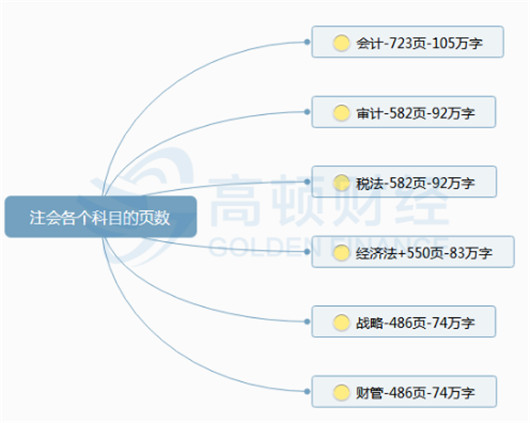 cpa一年過六科的多少人？是怎么做到的？