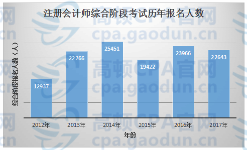 注會(huì)綜合階段通過率