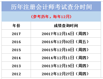 CPA成绩查询