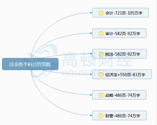 大家都是幾年考過注會(huì)