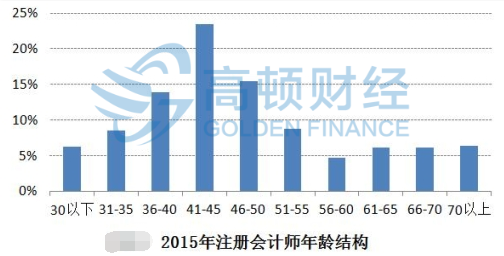 35歲后不要考注會(huì)了