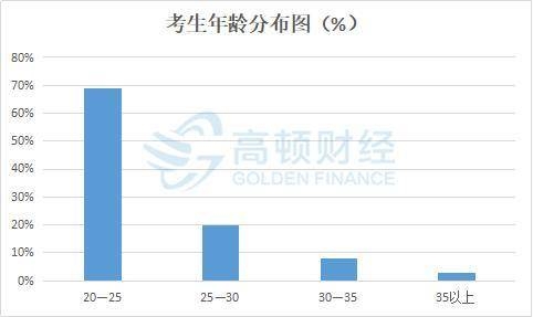 35歲后不要考注會(huì)了