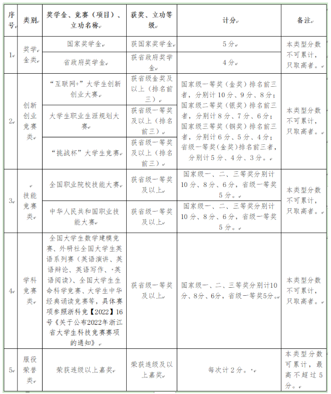 專升本加分項(xiàng)