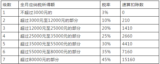 个人所得税税率表