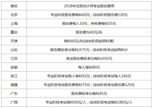 cpa报名多少钱