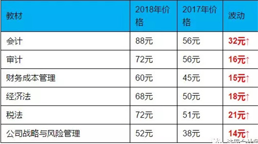 注册会计师培训班多少钱？所需这些费用！