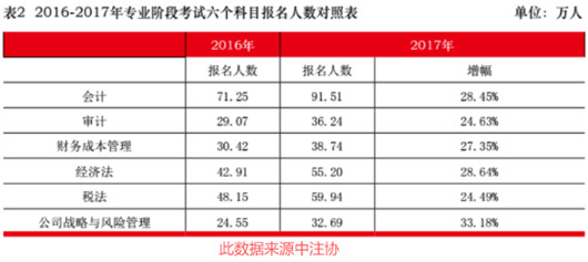 没有会计基础可以考注册会计师吗