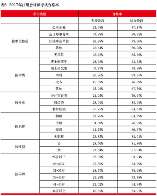 注册会计师难吗