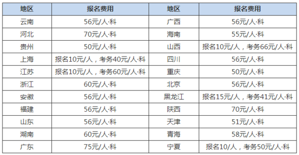 2018年各地初级会计师考试报名费用