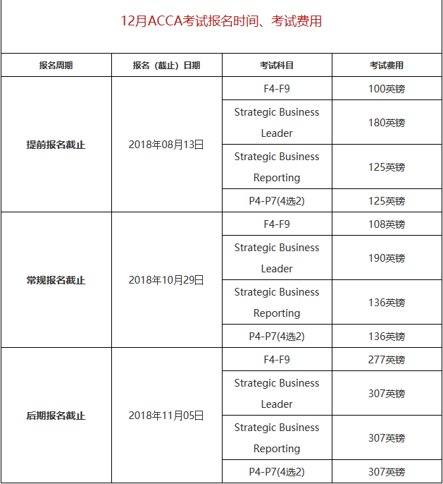 2018年12月ACCA考试报名时间及费用