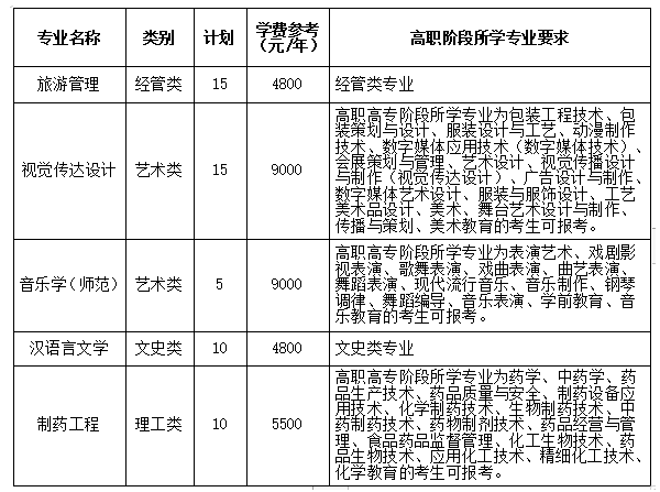 專升本招生計(jì)劃