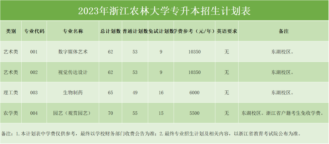 專升本招生計(jì)劃