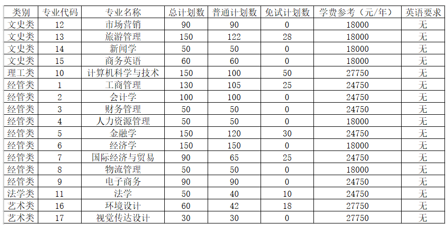 專升本招生計(jì)劃