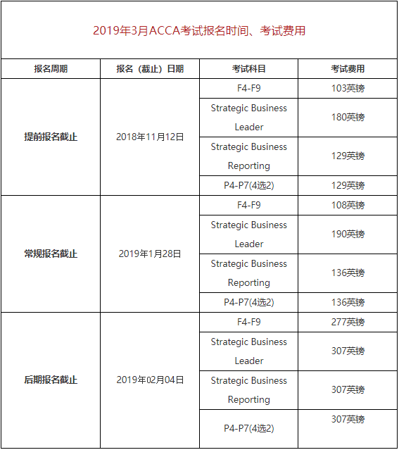 2021年ACCA考试报名时间及ACCA考试费用