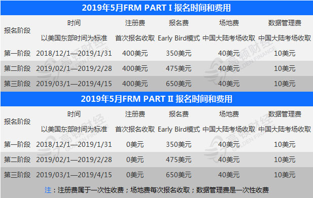 2019年5月FRM报名时间及费用