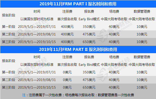 2019年11月FRM报名时间及费用