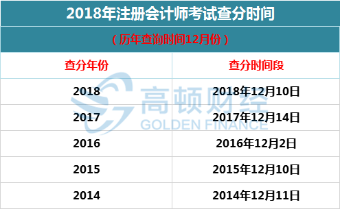 新疆注册会计师什么时候出成绩？新疆注会成绩查询时间